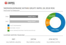 Impel dywersyfikuje portfel usług i zwiększa zysk operacyjny Facility Management