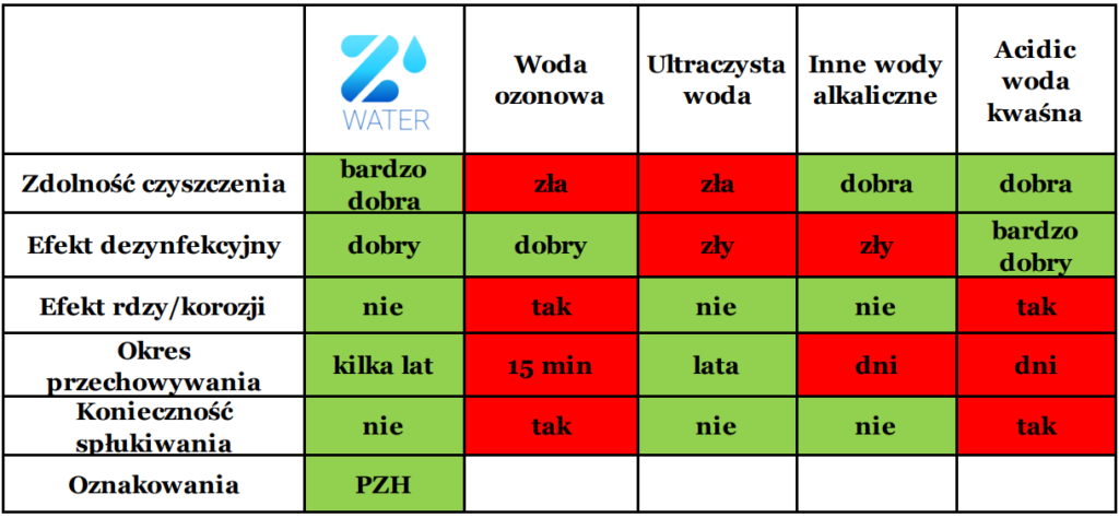 Użyciu Z-water