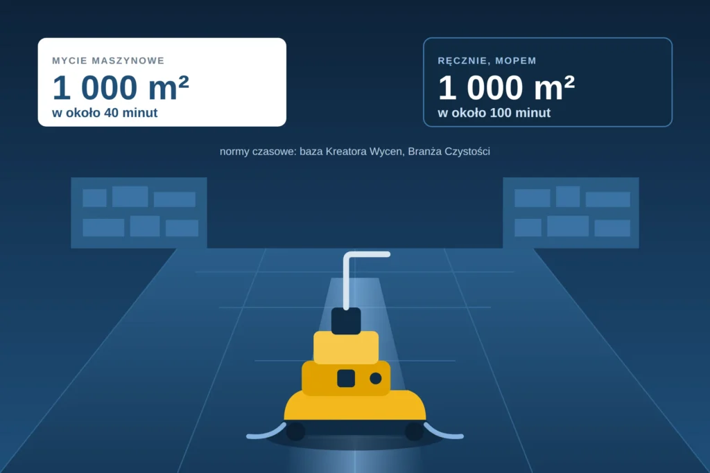 Maszyna myjąca posadzkę w sklepie — mycie maszynowe 1000 m² zajmuje ok. 40 minut