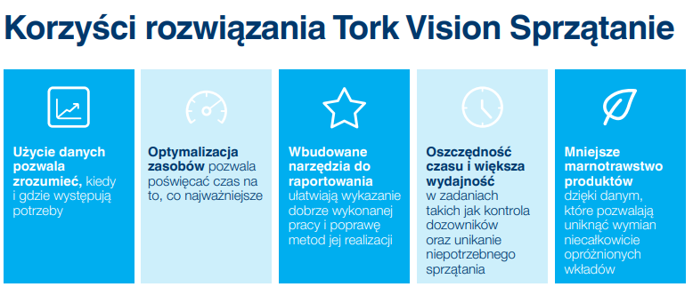 Inteligentne sprzątanie