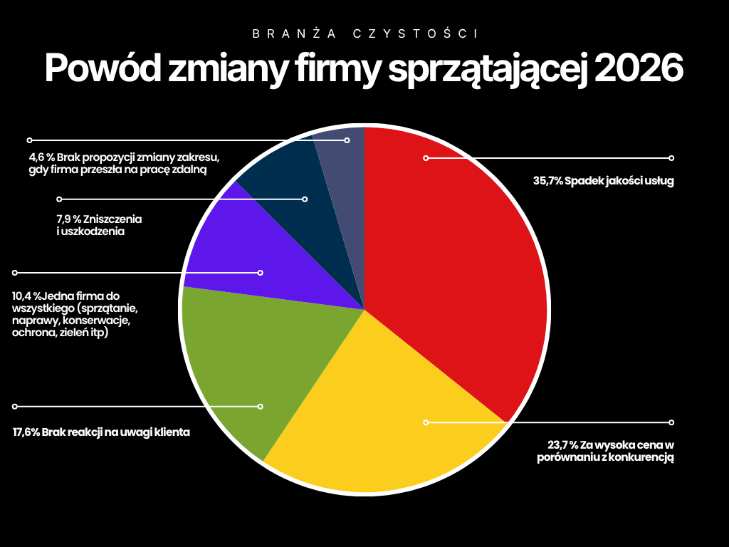 Dlaczego klienci zmieniają firmę sprzątającą — ranking sześciu powodów z badania 431 firm, 2026
