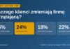 Dlaczego klienci zmieniają firmę sprzątającą? Badanie 431 firm Dlaczego klienci zmieniają firmę sprzątającą — ranking sześciu powodów z badania 431 firm, 2026