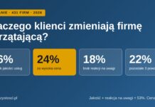 Dlaczego klienci zmieniają firmę sprzątającą? Badanie 431 firm Dlaczego klienci zmieniają firmę sprzątającą — ranking sześciu powodów z badania 431 firm, 2026