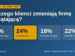 Dlaczego klienci zmieniają firmę sprzątającą? Badanie 431 firm Dlaczego klienci zmieniają firmę sprzątającą — ranking sześciu powodów z badania 431 firm, 2026