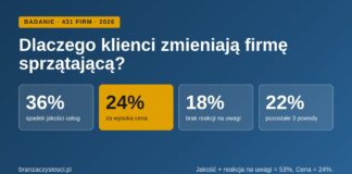 Dlaczego klienci zmieniają firmę sprzątającą? Badanie 431 firm Dlaczego klienci zmieniają firmę sprzątającą — ranking sześciu powodów z badania 431 firm, 2026