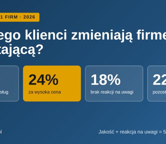 Dlaczego klienci zmieniają firmę sprzątającą? Badanie 431 firm Dlaczego klienci zmieniają firmę sprzątającą — ranking sześciu powodów z badania 431 firm, 2026