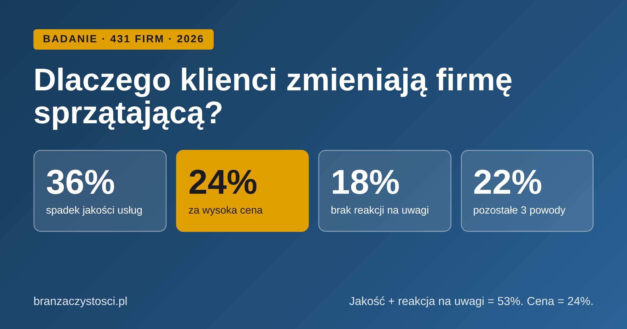 Dlaczego klienci zmieniają firmę sprzątającą? Badanie 431 firm