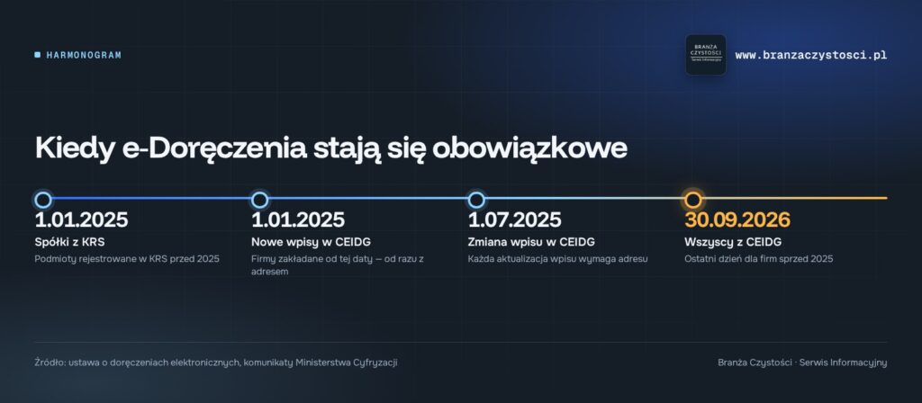 obowiązkowe e-doręczenia