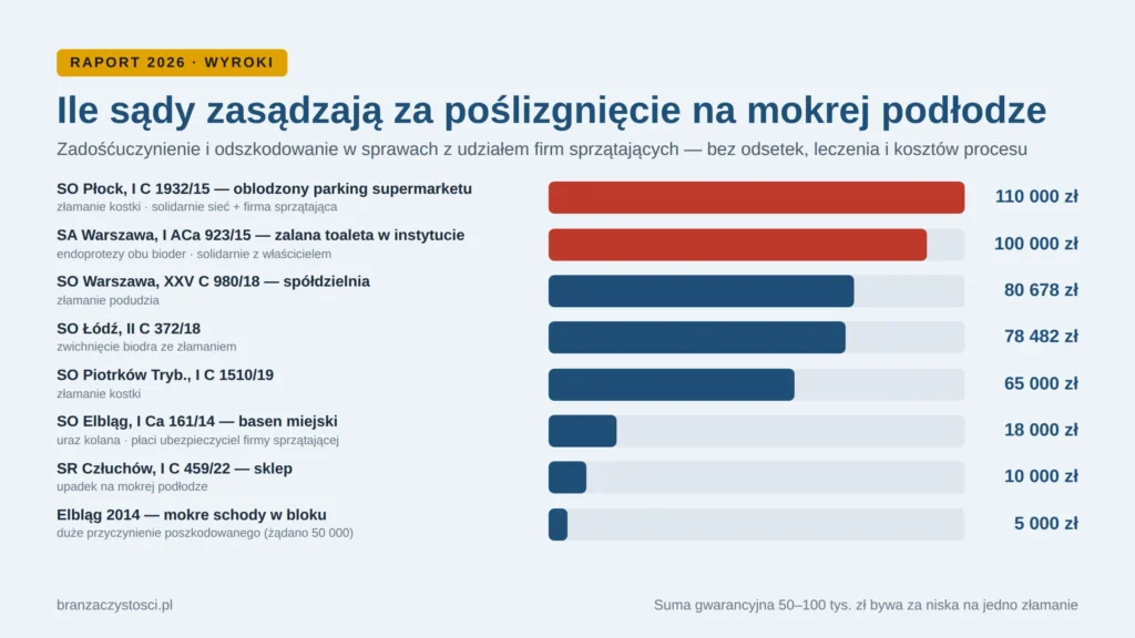 Kwoty zasądzone za poślizgnięcia — 8 spraw sądowych