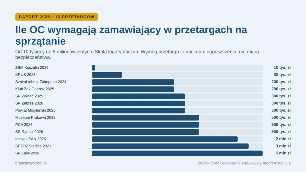 Wymagane sumy OC w 13 przetargach na sprzątanie 2021–2026