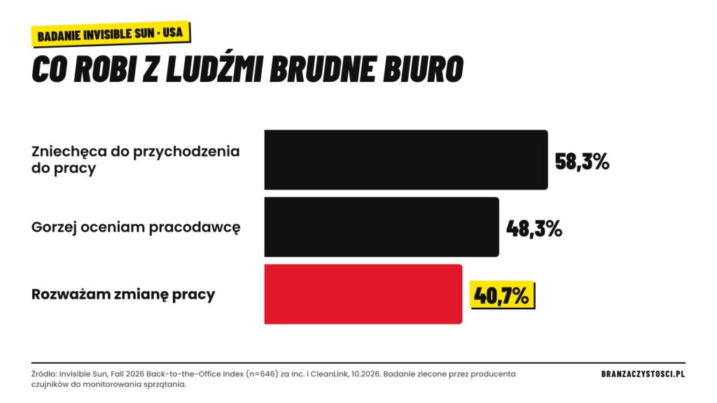 Brudne biuro – wyniki badania Invisible Sun: 58,3% zniechęca do przychodzenia, 40,7% rozważa zmianę pracy