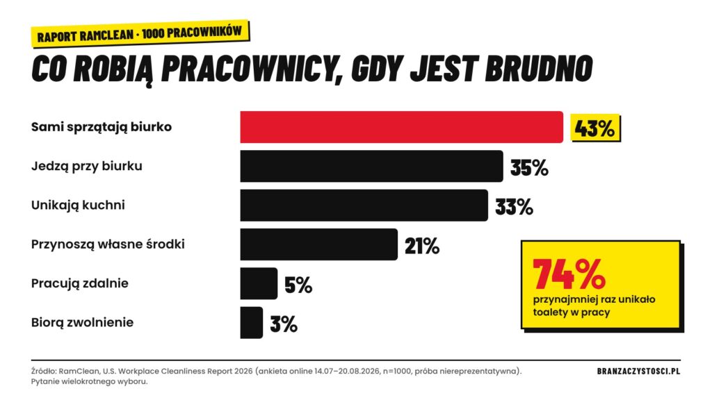 Brudne biuro – co robią pracownicy, gdy w biurze jest brudno (RamClean 2026)