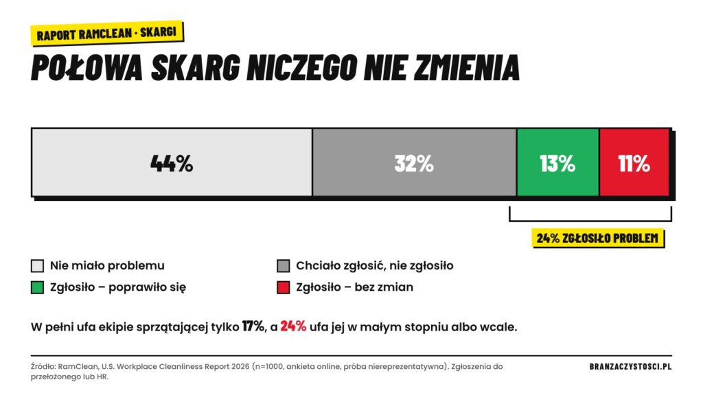 Brudne biuro – połowa skarg pracowników na czystość niczego nie zmienia (RamClean 2026)