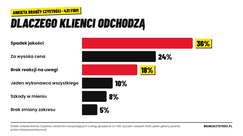 Dlaczego klienci zmieniają firmę sprzątającą – ankieta Branży Czystości, 431 firm