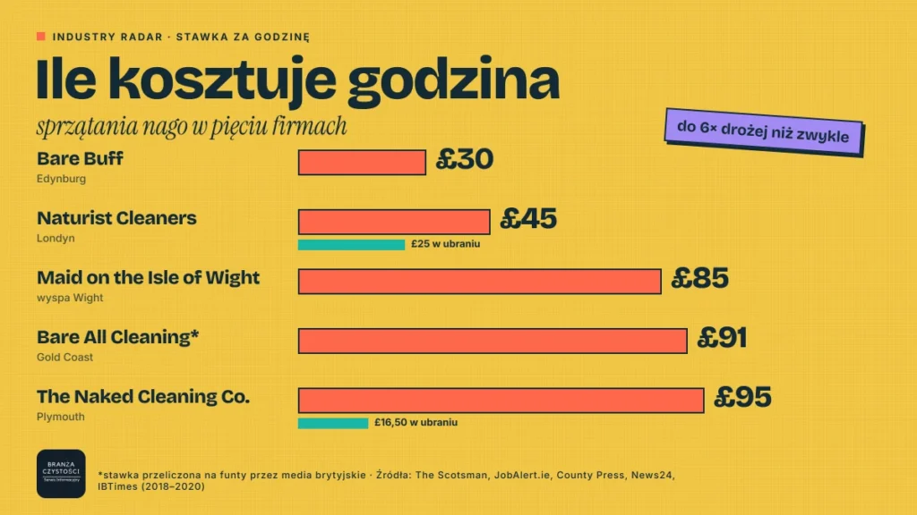 Ceny sprzątania nago na świecie w pięciu firmach – od 30 do 95 funtów za godzinę
