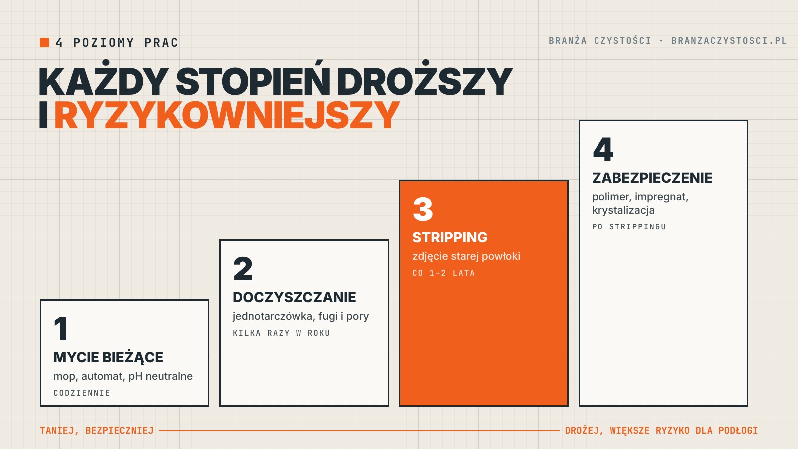 Czyszczenie posadzek – cztery poziomy prac od mycia bieżącego do zabezpieczenia