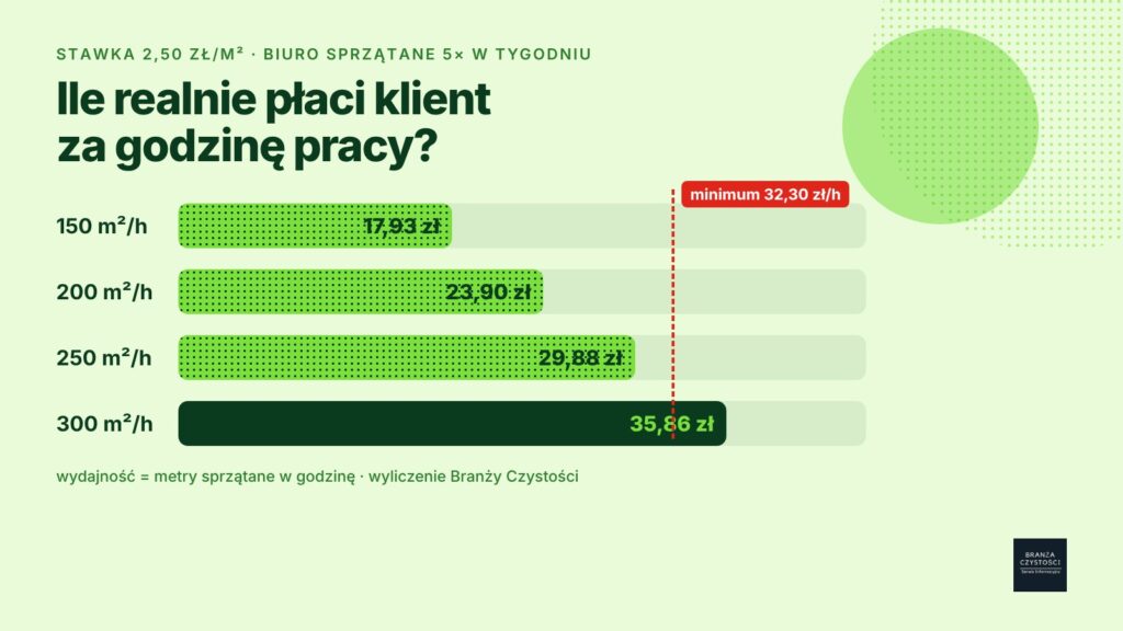 Wykres: ile realnie daje godzina pracy przy stawce 2,50 zł za m² w zależności od wydajności