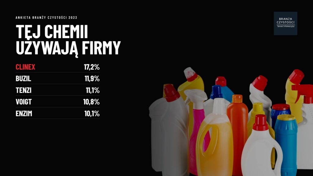 Jakiej chemii profesjonalnej używają firmy sprzątające – wyniki ankiety Branży Czystości 2023