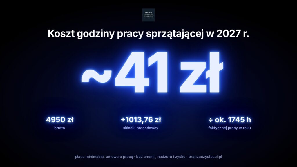 Koszt godziny pracy sprzątającej w 2027 r. – ok. 41 zł przy płacy minimalnej 4950 zł brutto