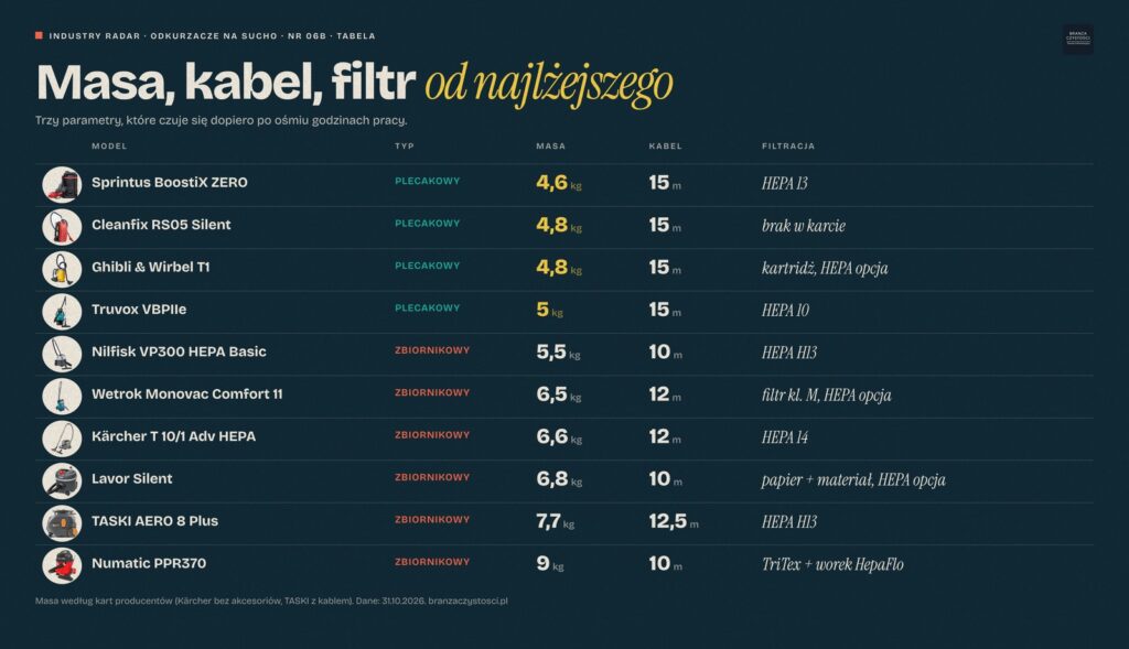 Masa, kabel i filtracja 10 odkurzaczy na sucho