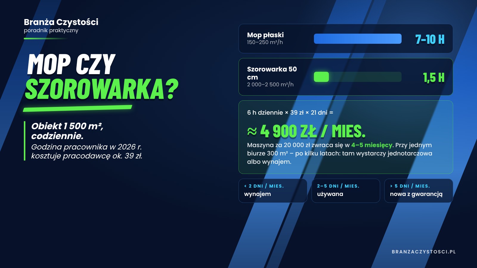 Mop czy szorowarka – rachunek zwrotu z inwestycji przy 1 500 m² dziennie