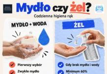Mycie rąk ogranicza choroby. Czemu zwykłe mydło wystarcza? Mydło i woda kontra żel do dezynfekcji – kiedy co