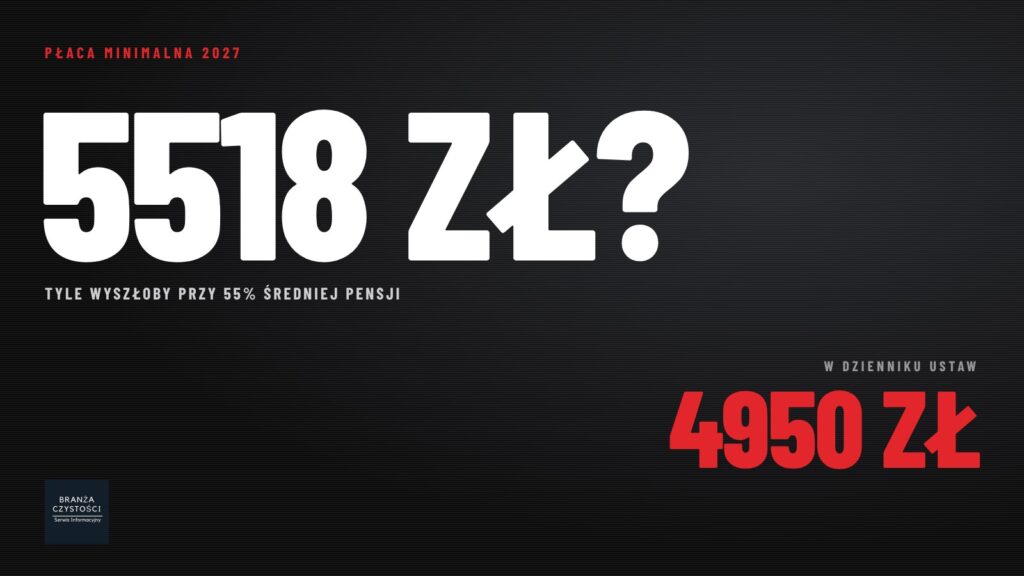 Płaca minimalna 2027 – 5518 zł przy 55% średniej pensji, w Dzienniku Ustaw 4950 zł
