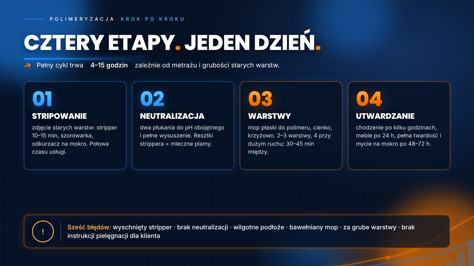 Polimeryzacja posadzek – cztery etapy: stripowanie, neutralizacja, warstwy, utwardzanie