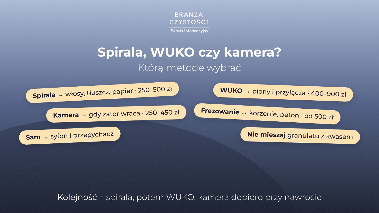 Udrażnianie rur – spirala, WUKO, kamera czy frezowanie: kiedy która metoda i ile kosztuje