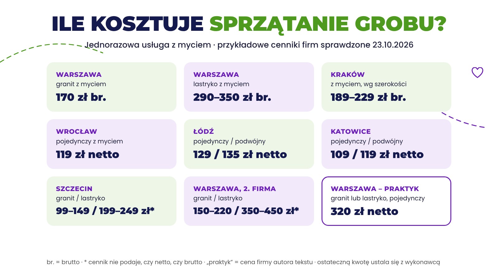 Sprzątanie grobów cennik 2026 – ceny jednorazowej usługi z myciem w 7 miastach
