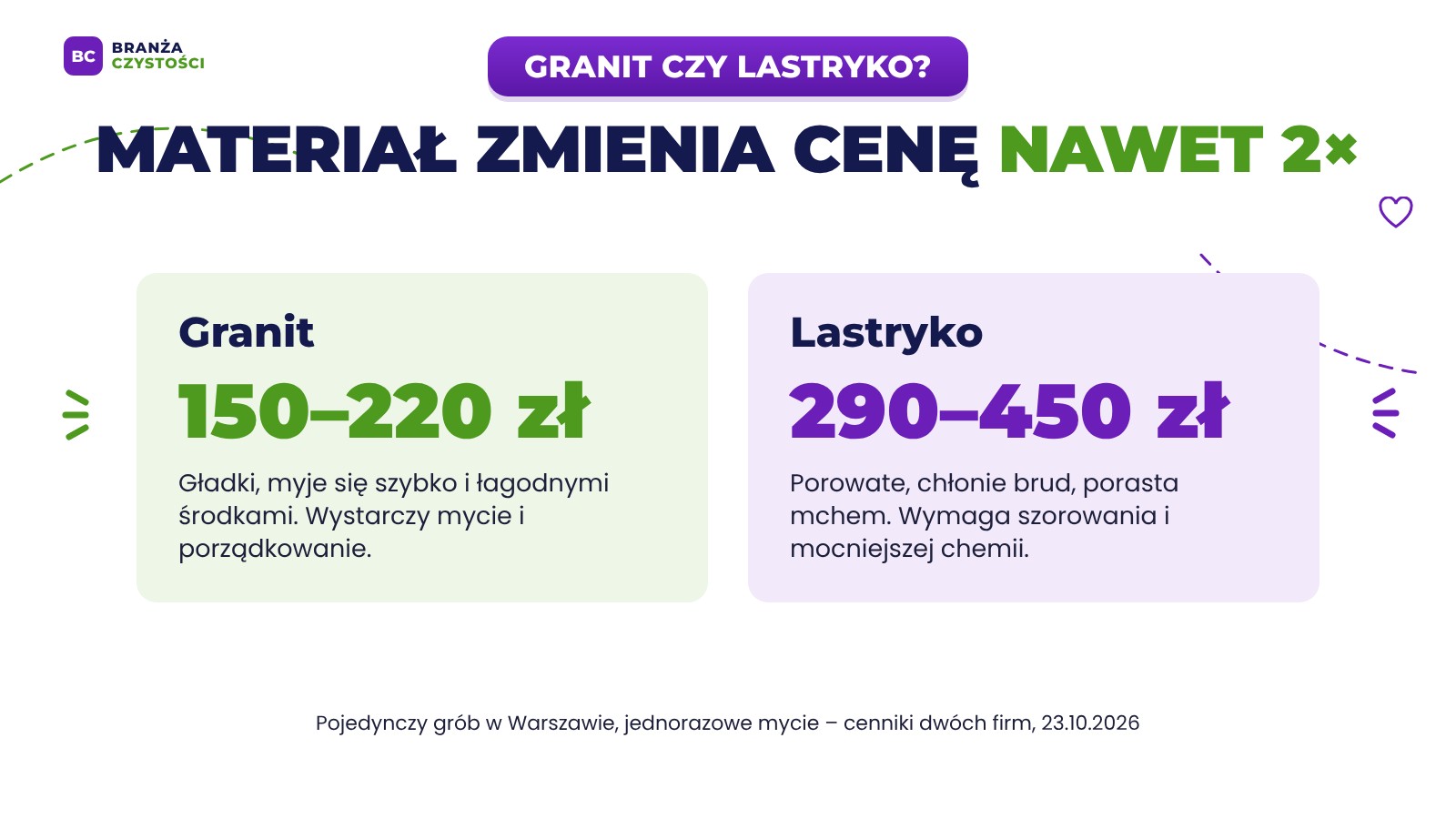 Granit czy lastryko – mycie nagrobka z lastryka kosztuje w Warszawie 290–450 zł, z granitu 150–220 zł