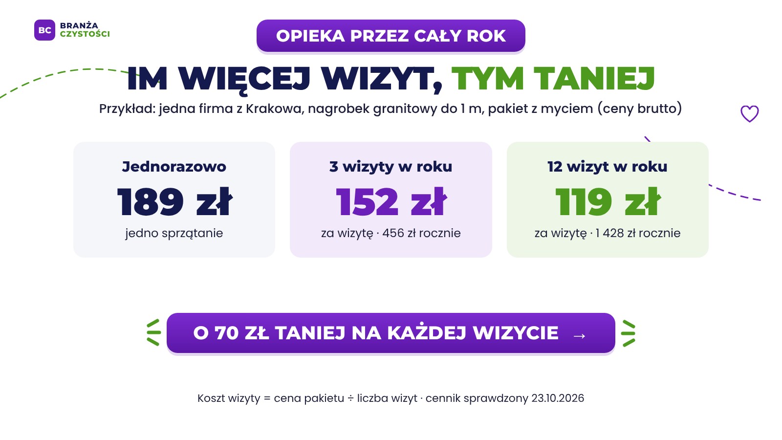 Całoroczna opieka nad grobem – przy 12 wizytach jedna wizyta w Krakowie kosztuje 119 zł zamiast 189 zł
