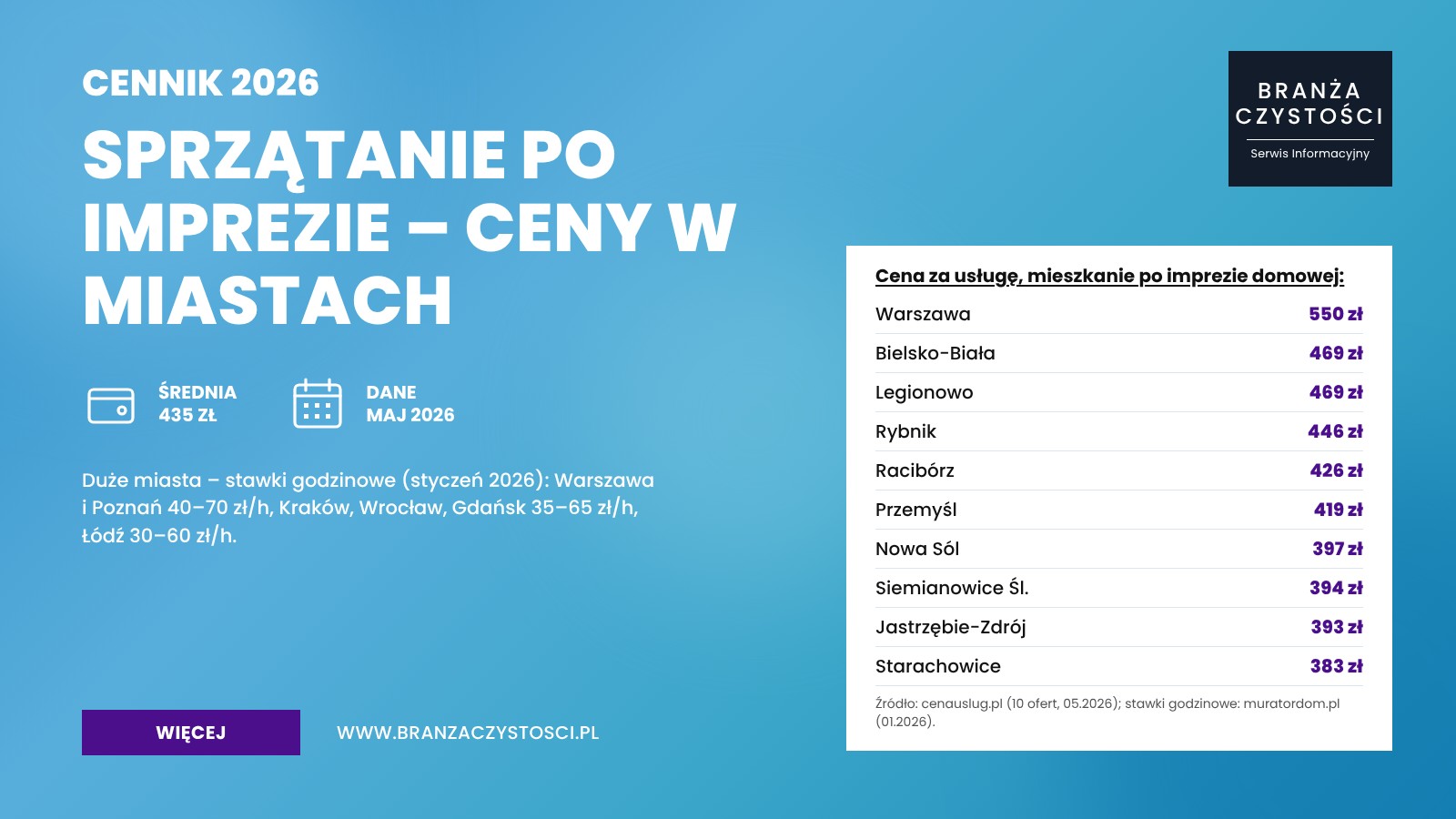 Sprzątanie po imprezie – ceny w 10 miastach w 2026 roku, średnio 435 zł