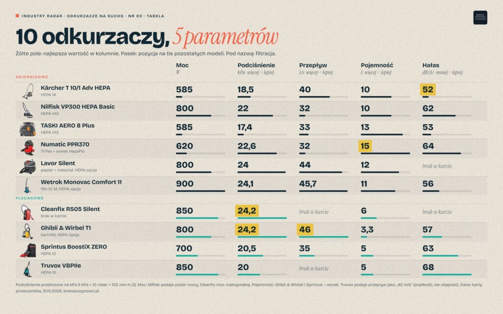 Profesjonalny odkurzacz na sucho – tabela porównawcza 10 modeli i 5 parametrów