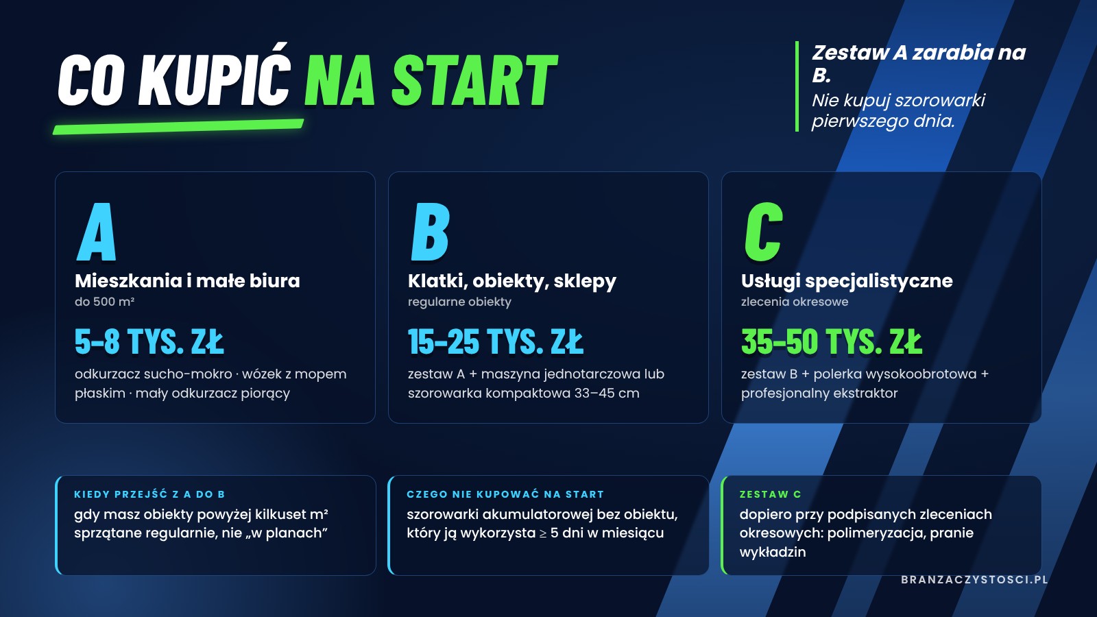 Trzy zestawy maszyn na start firmy sprzątającej – A, B i C z kwotami