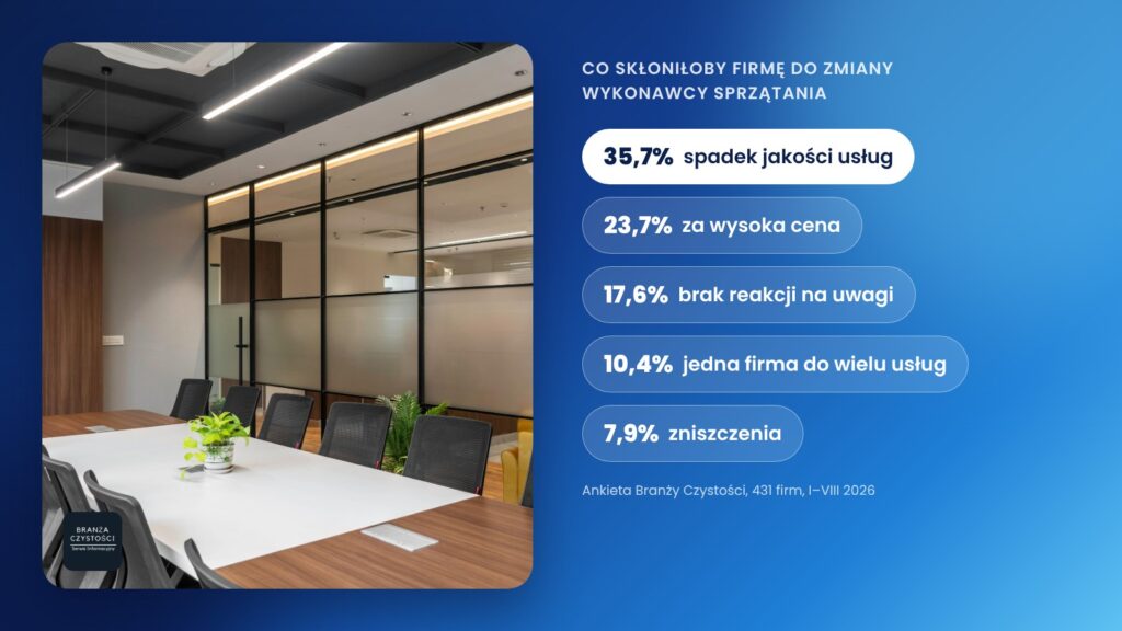 Umowa na sprzątanie a powody zmiany wykonawcy – wyniki ankiety Branży Czystości wśród 431 firm, 2026