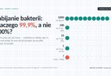 Zabijanie bakterii: dlaczego 99,9%, a nie 100%? Zabijanie bakterii