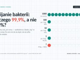 Zabijanie bakterii: dlaczego 99,9%, a nie 100%? Zabijanie bakterii