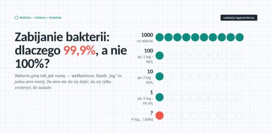 Zabijanie bakterii: dlaczego 99,9%, a nie 100%? Zabijanie bakterii