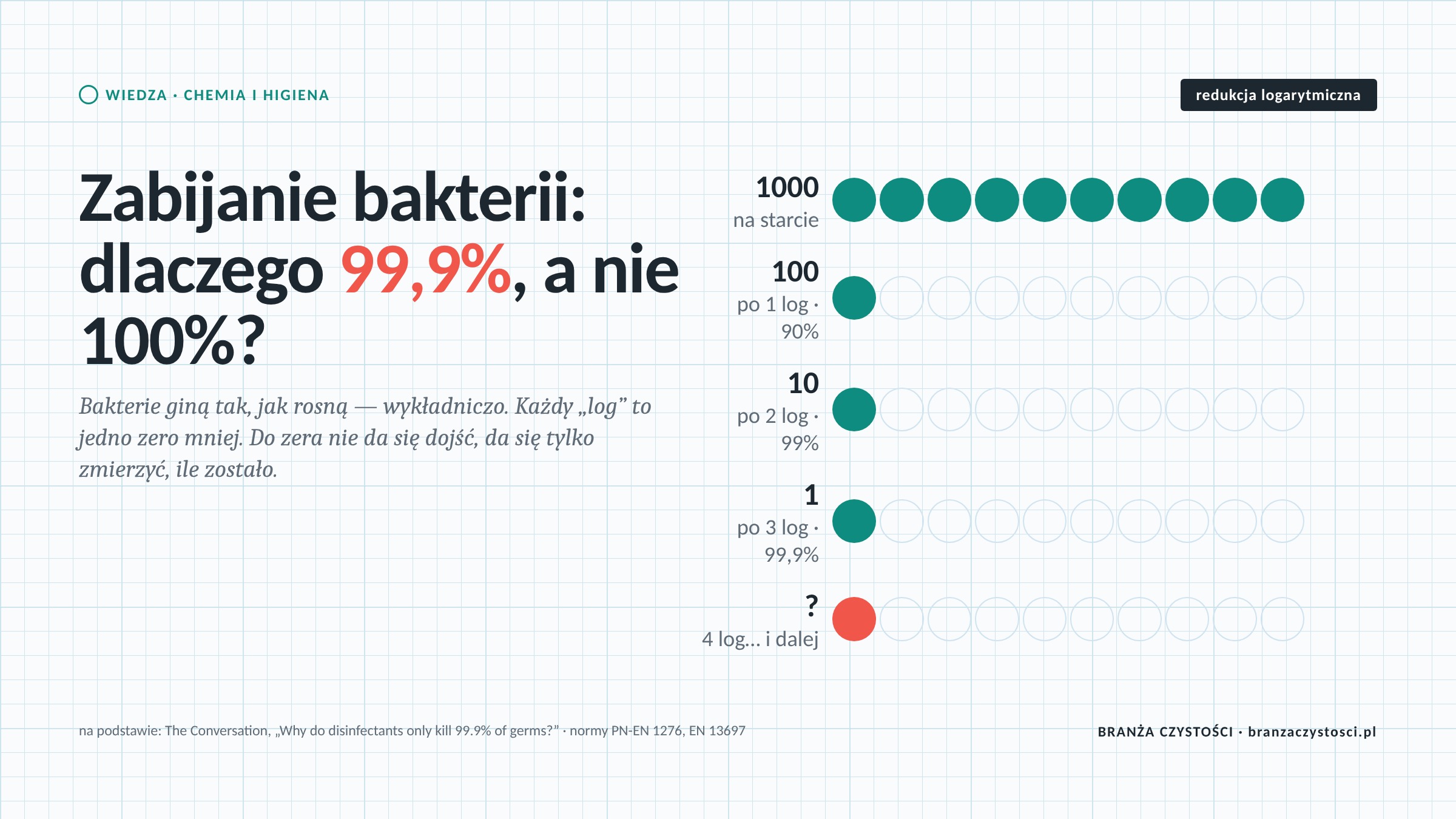 Zabijanie bakterii: dlaczego 99,9%, a nie 100%?