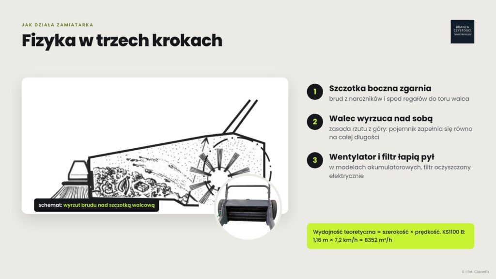 Jak działa zamiatarka Cleanfix: szczotka boczna, zasada rzutu z góry, wentylator i filtr