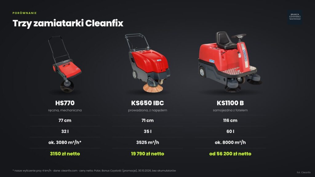 Porównanie zamiatarek Cleanfix HS770, KS650 IBC i KS1100 B: szerokość, pojemnik, wydajność, cena netto