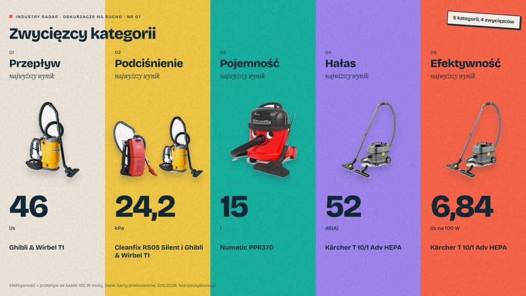 Profesjonalny odkurzacz na sucho – zwycięzcy w pięciu kategoriach